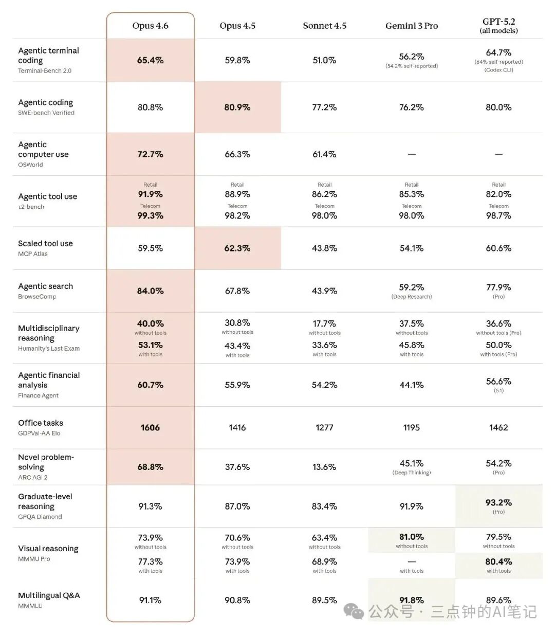 长链路任务中的模型分工