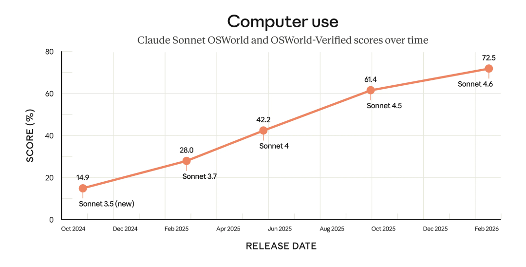 Claude Sonnet 4.6 在复杂任务上的能力曲线变化